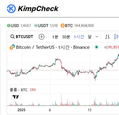 선물시장과 김치프리미엄 KimpCheck 파생상품 분석